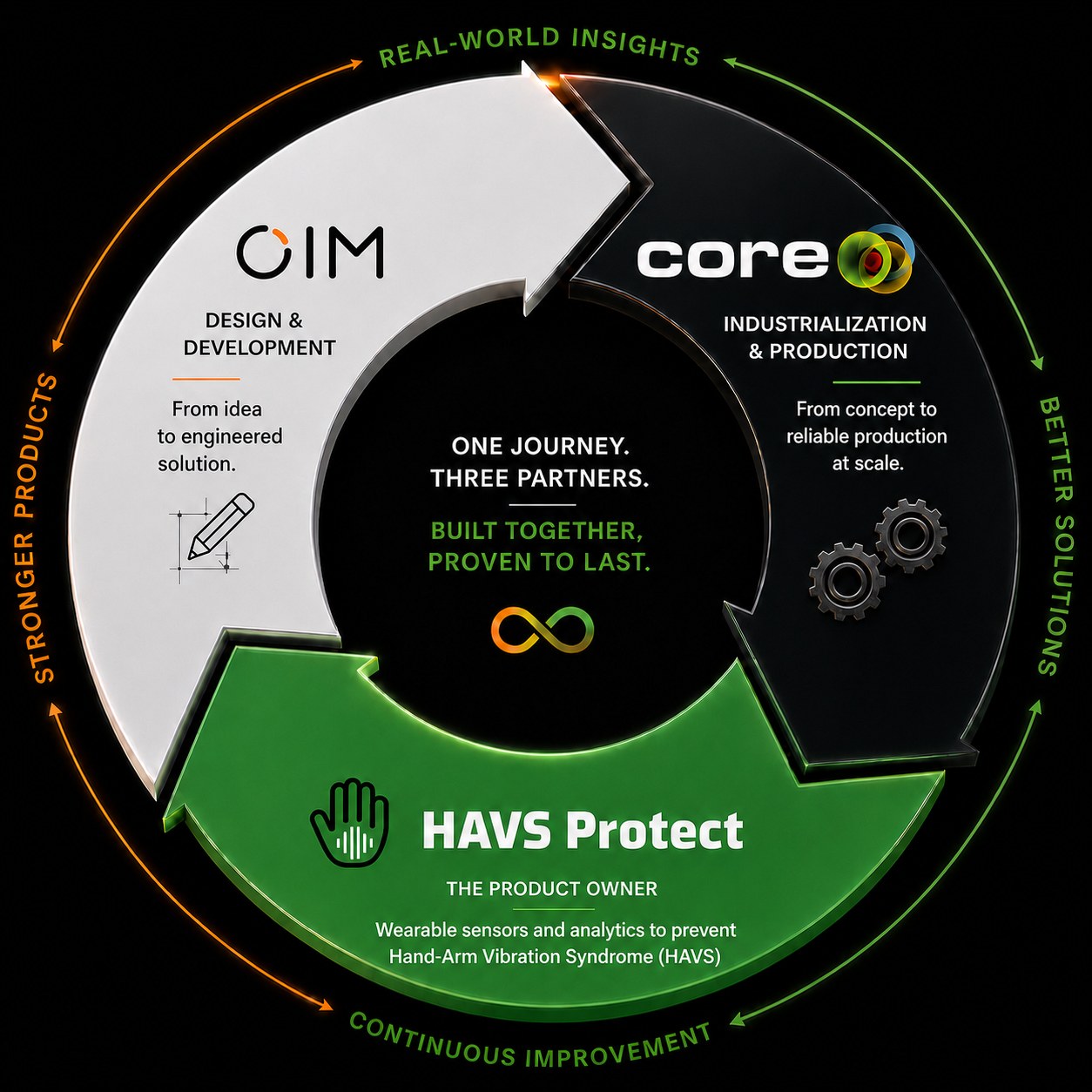 From idea to reality, OIM, Coredeq and HAVS Protect three-partner cycle